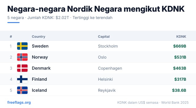 Negara-negara Nordik Kedudukan KDNK