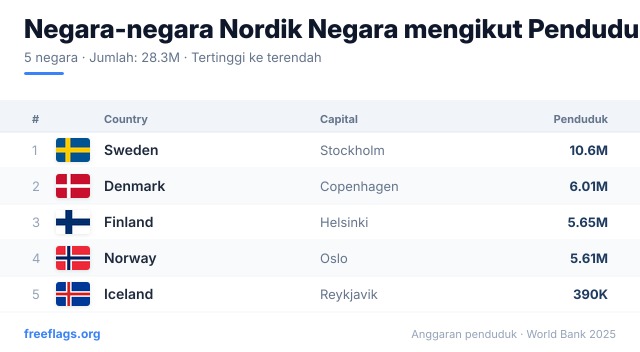 Negara-negara Nordik Kedudukan Penduduk