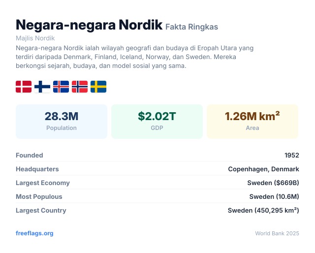 Negara-negara Nordik Fakta Ringkas