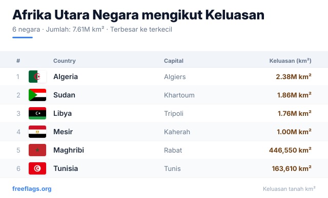 Afrika Utara Kedudukan Keluasan