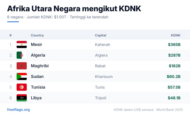 Afrika Utara Kedudukan KDNK