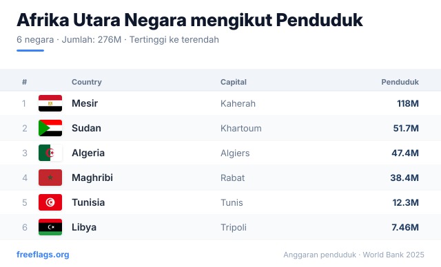 Afrika Utara Kedudukan Penduduk