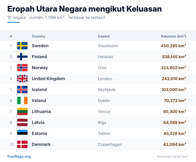 Eropah Utara Kedudukan Keluasan