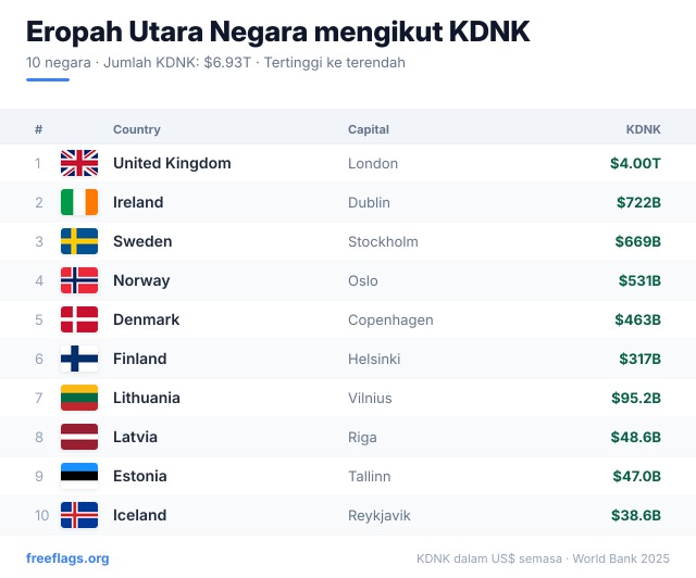 Eropah Utara Kedudukan KDNK