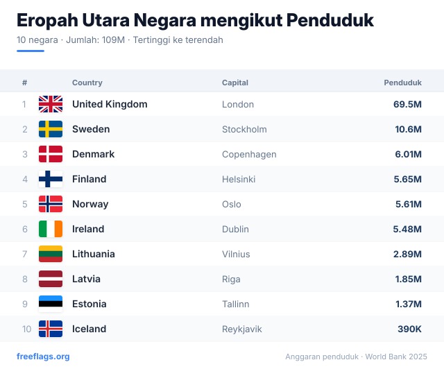 Eropah Utara Kedudukan Penduduk