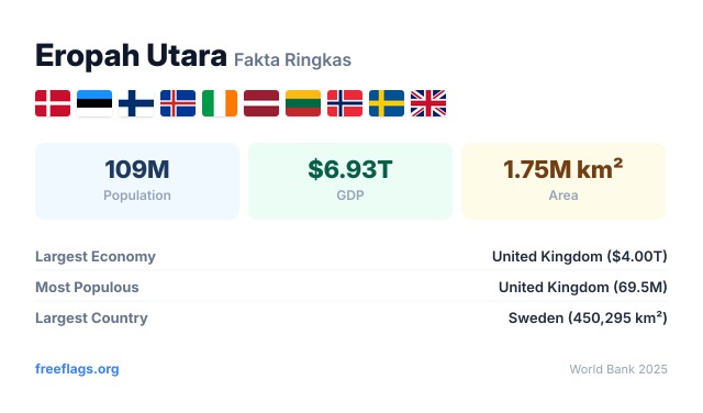 Eropah Utara Fakta Ringkas