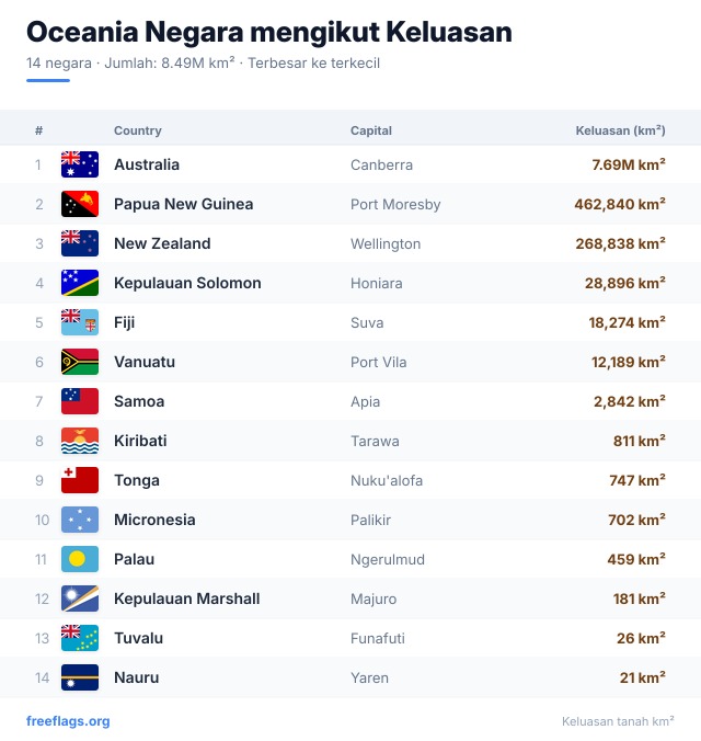 Oceania Kedudukan Keluasan