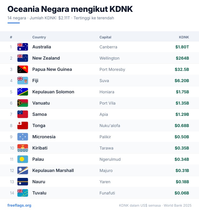Oceania Kedudukan KDNK