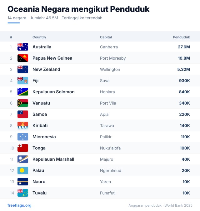 Oceania Kedudukan Penduduk