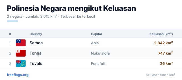 Polinesia Kedudukan Keluasan