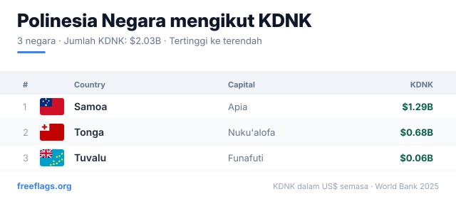 Polinesia Kedudukan KDNK