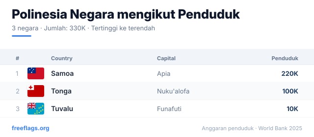 Polinesia Kedudukan Penduduk
