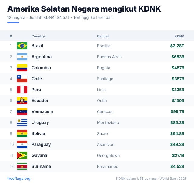 Amerika Selatan Kedudukan KDNK