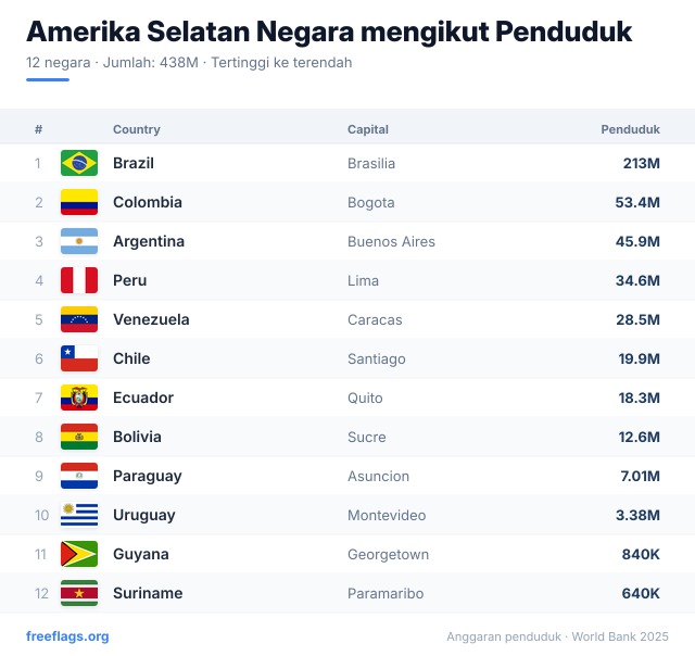 Amerika Selatan Kedudukan Penduduk