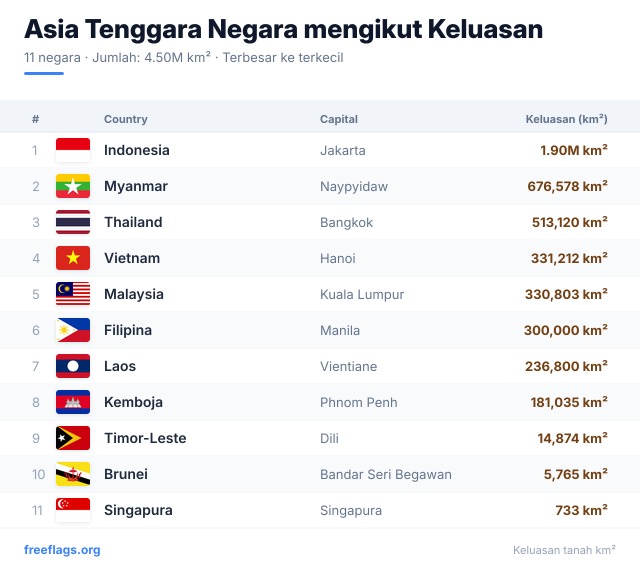 Asia Tenggara Kedudukan Keluasan