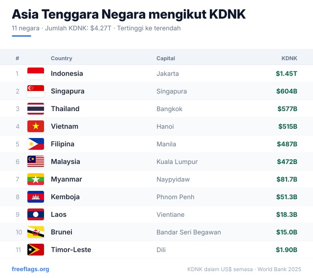 Asia Tenggara Kedudukan KDNK