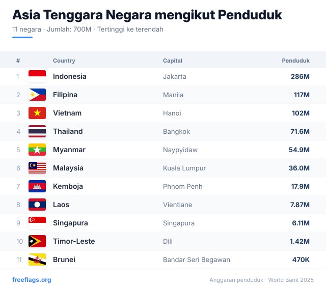 Asia Tenggara Kedudukan Penduduk