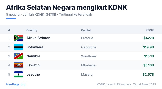 Afrika Selatan Kedudukan KDNK