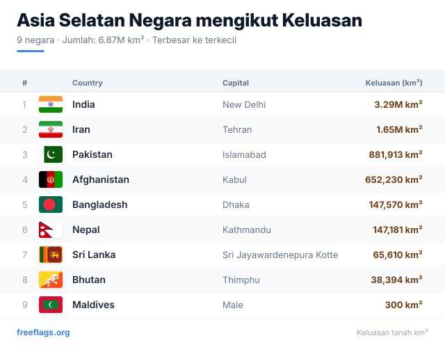 Asia Selatan Kedudukan Keluasan