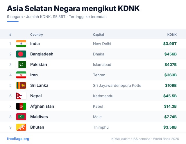 Asia Selatan Kedudukan KDNK