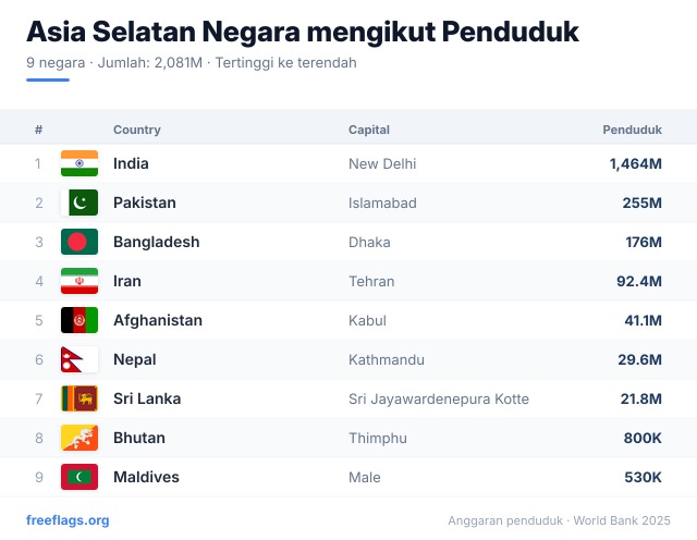 Asia Selatan Kedudukan Penduduk