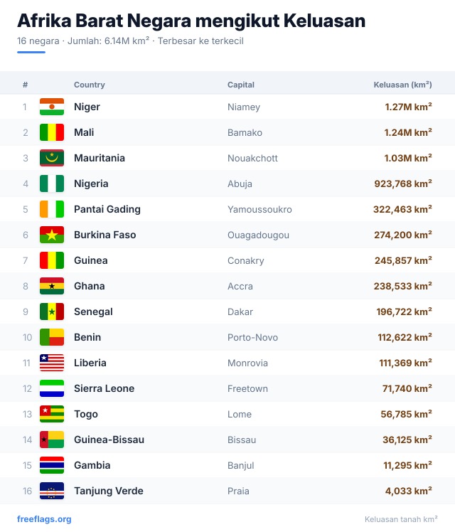 Afrika Barat Kedudukan Keluasan
