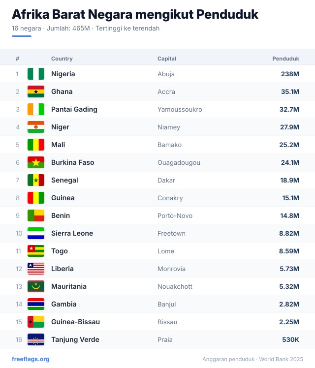 Afrika Barat Kedudukan Penduduk