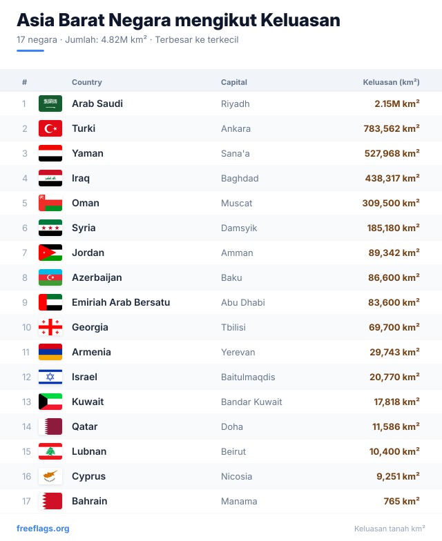 Asia Barat Kedudukan Keluasan