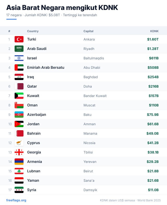 Asia Barat Kedudukan KDNK