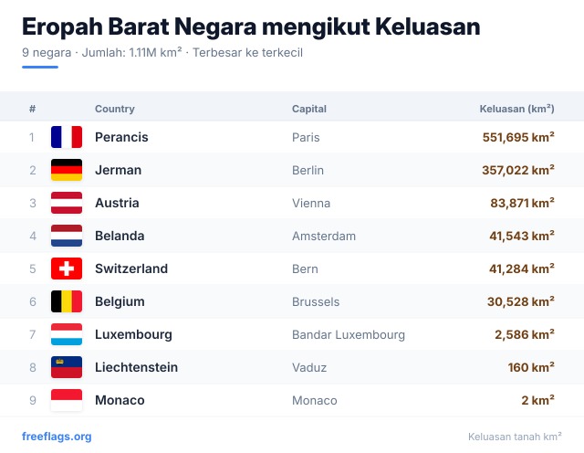 Eropah Barat Kedudukan Keluasan