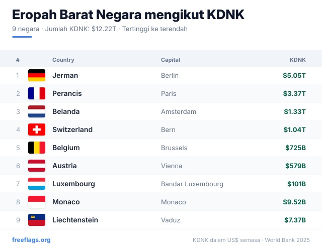 Eropah Barat Kedudukan KDNK