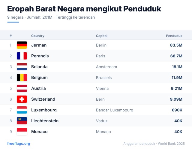 Eropah Barat Kedudukan Penduduk