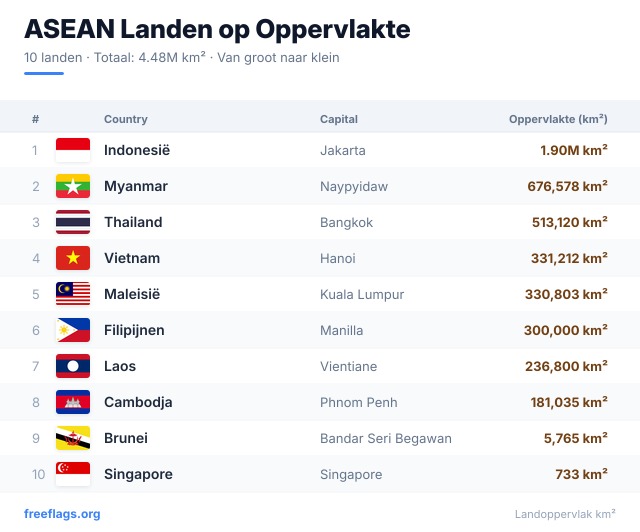 ASEAN Oppervlakteranglijst