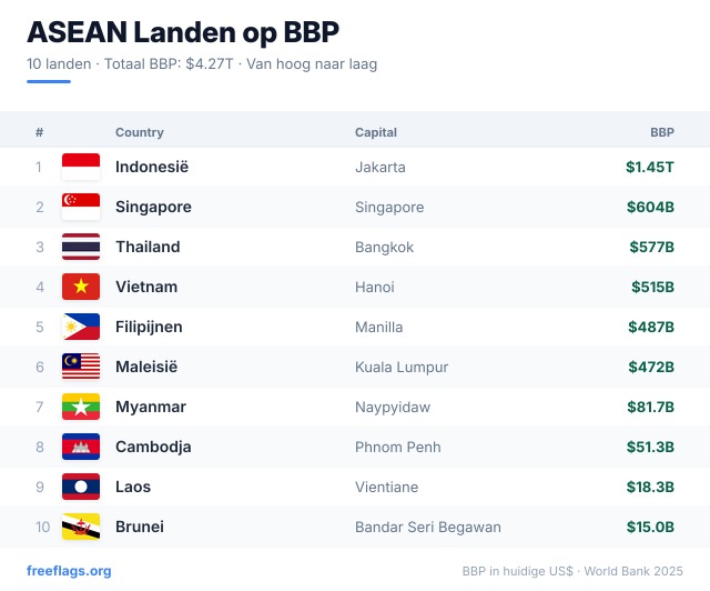 ASEAN BBP-ranglijst