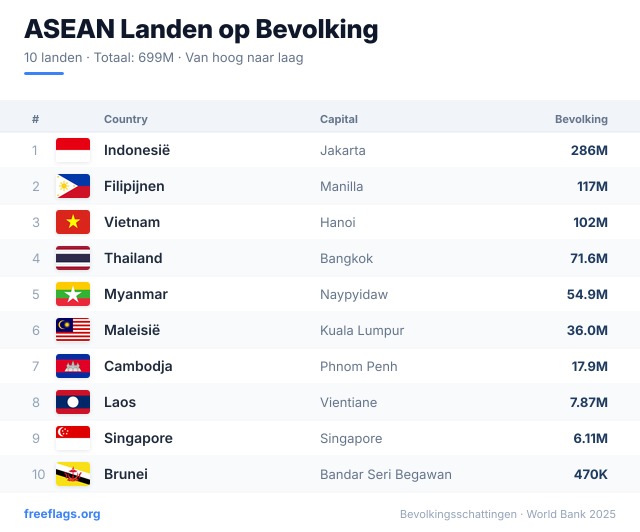 ASEAN Bevolkingsranglijst