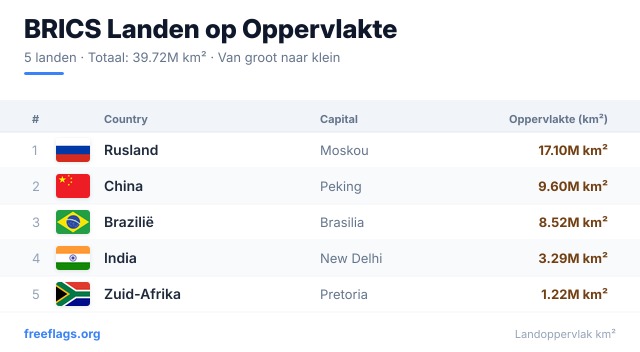 BRICS Oppervlakteranglijst