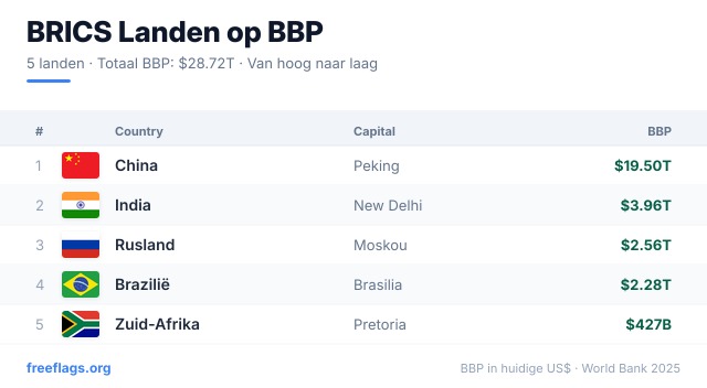 BRICS BBP-ranglijst