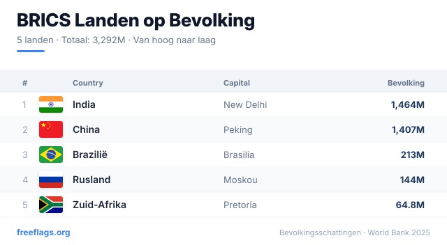 BRICS Bevolkingsranglijst