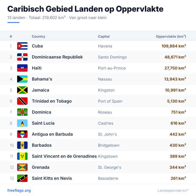 Caribisch Gebied Oppervlakteranglijst