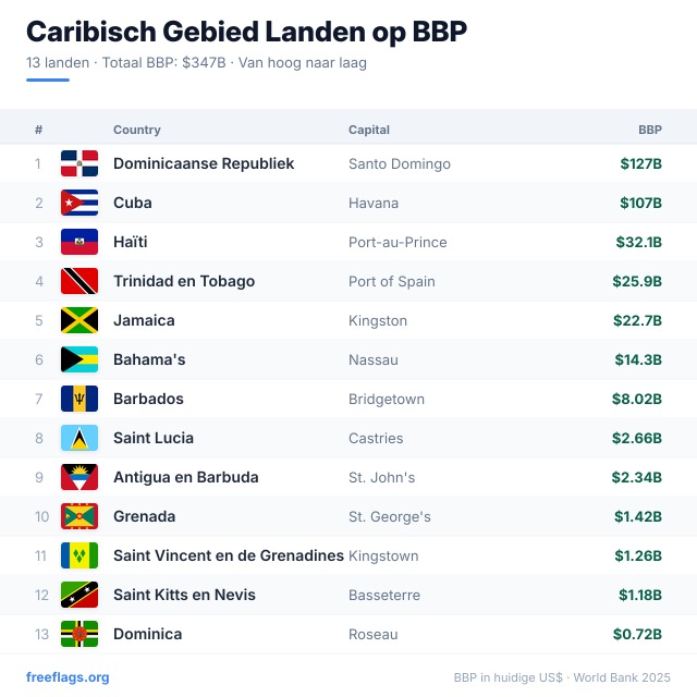 Caribisch Gebied BBP-ranglijst
