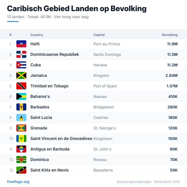 Caribisch Gebied Bevolkingsranglijst