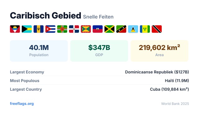 Caribisch Gebied Snelle Feiten