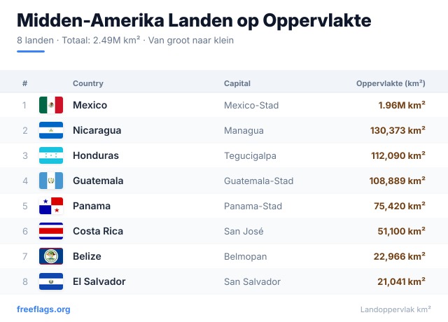 Midden-Amerika Oppervlakteranglijst