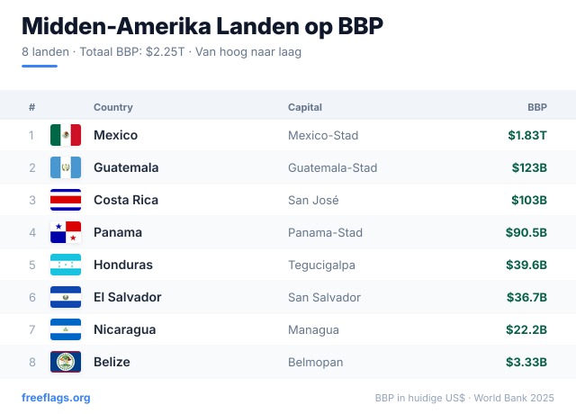 Midden-Amerika BBP-ranglijst