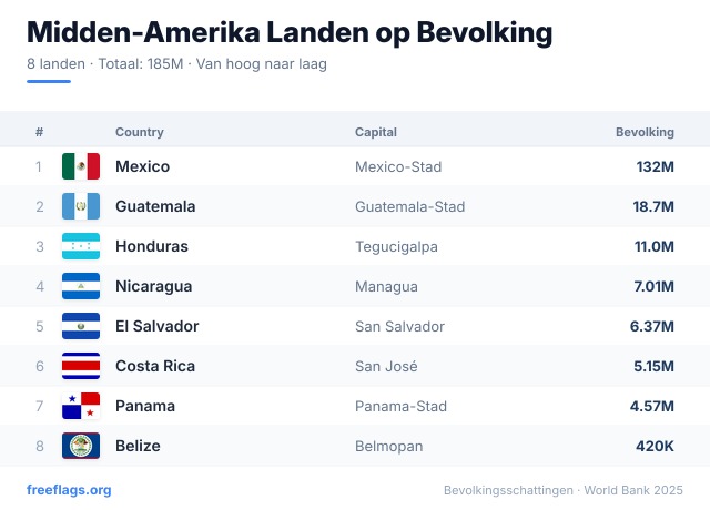 Midden-Amerika Bevolkingsranglijst
