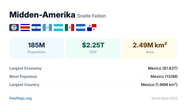 Midden-Amerika Snelle Feiten