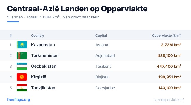Centraal-Azië Oppervlakteranglijst