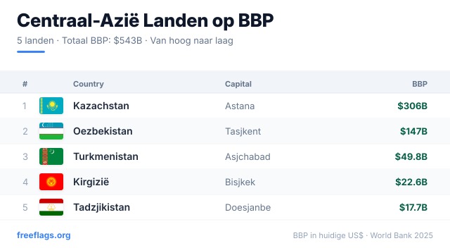Centraal-Azië BBP-ranglijst