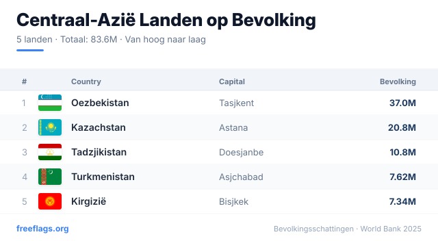 Centraal-Azië Bevolkingsranglijst