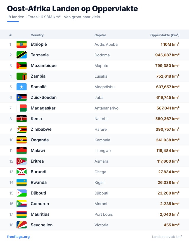 Oost-Afrika Oppervlakteranglijst